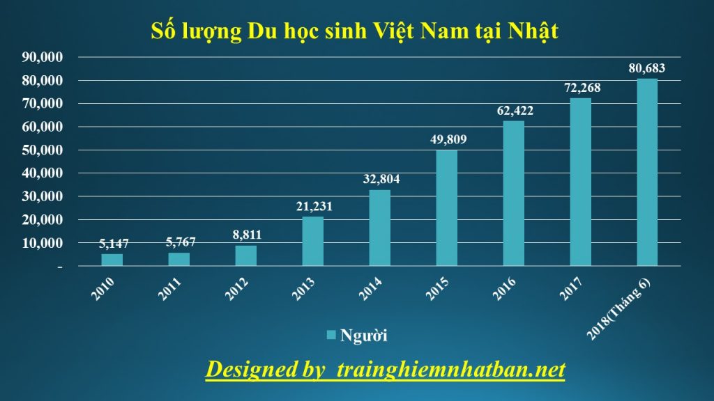Số lượng du học sinh Việt Nam tại Nhật